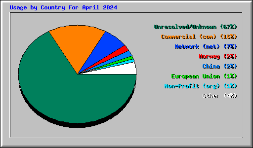 Usage by Country for April 2024