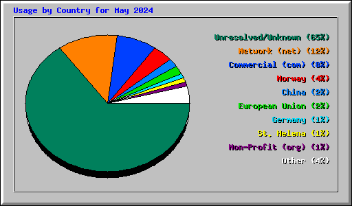 Usage by Country for May 2024