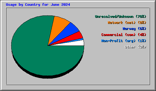 Usage by Country for June 2024