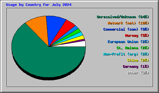 Usage by Country for July 2024