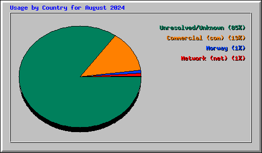 Usage by Country for August 2024