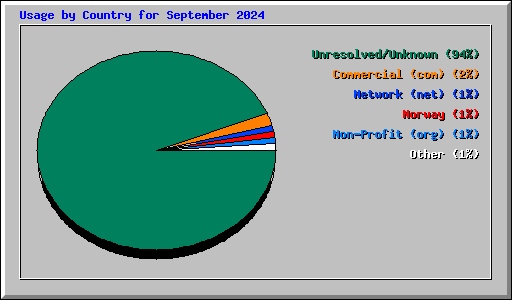 Usage by Country for September 2024