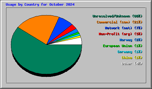 Usage by Country for October 2024