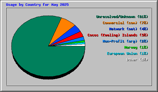 Usage by Country for May 2025