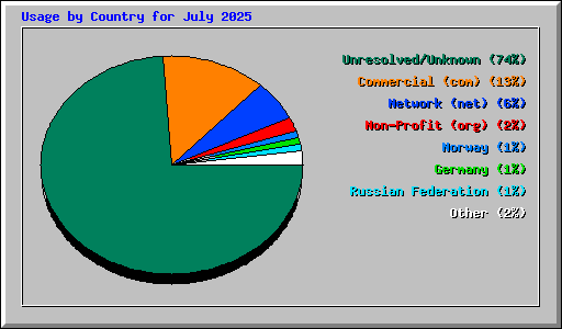Usage by Country for July 2025