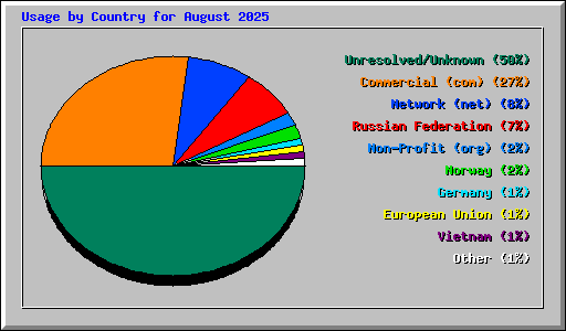 Usage by Country for August 2025