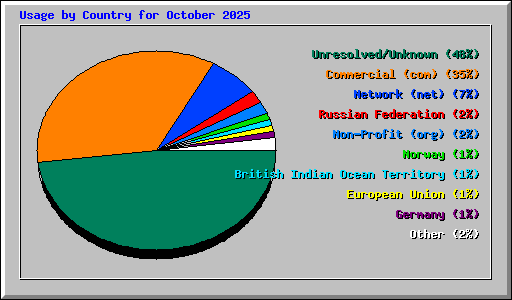 Usage by Country for October 2025