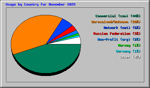 Usage by Country for November 2025