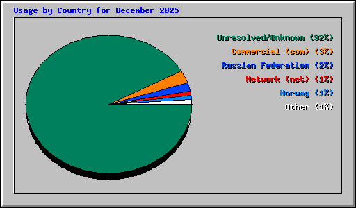 Usage by Country for December 2025