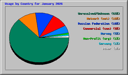 Usage by Country for January 2026