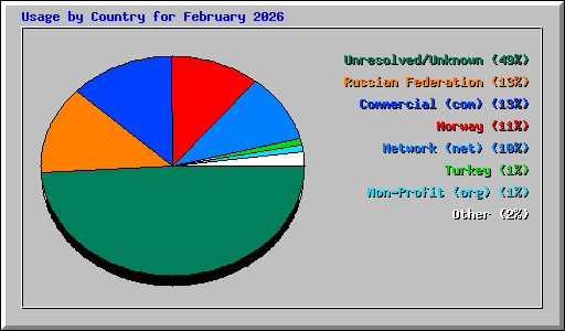 Usage by Country for February 2026