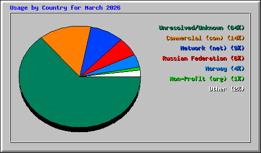 Usage by Country for March 2026