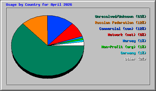 Usage by Country for April 2026