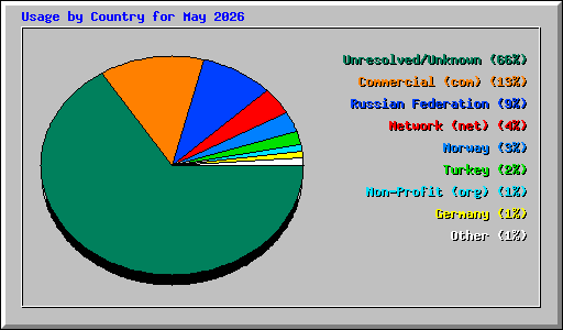 Usage by Country for May 2026