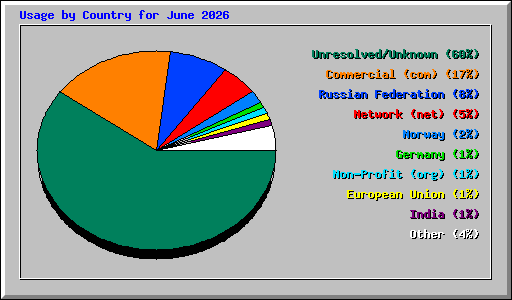 Usage by Country for June 2026