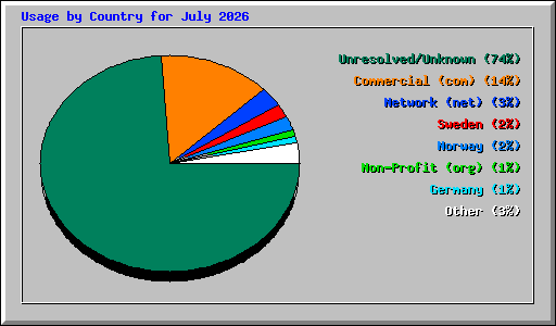 Usage by Country for July 2026