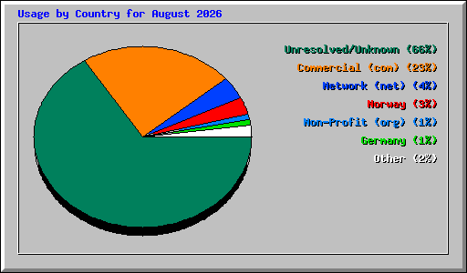 Usage by Country for August 2026