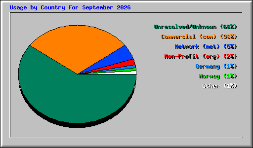 Usage by Country for September 2026