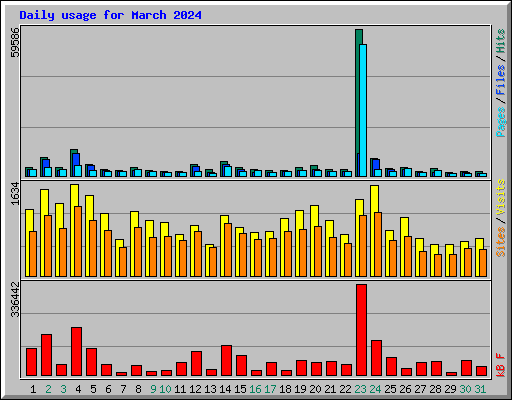 Daily usage for March 2024