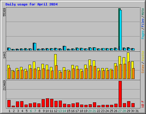 Daily usage for April 2024