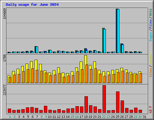 Daily usage for June 2024