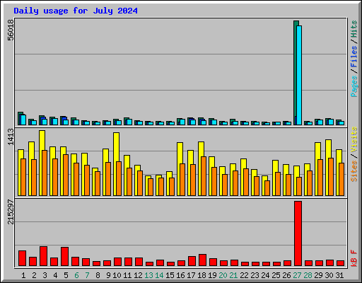 Daily usage for July 2024