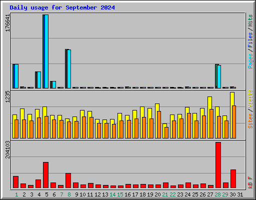 Daily usage for September 2024