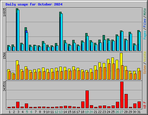 Daily usage for October 2024