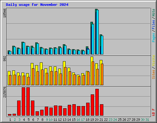 Daily usage for November 2024