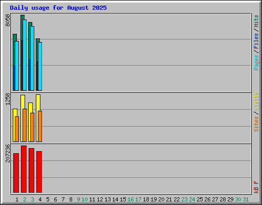 Daily usage for August 2025