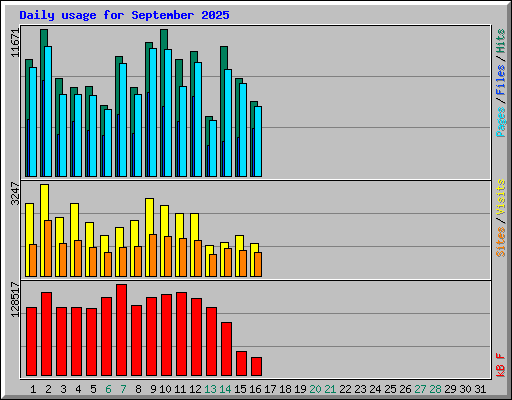 Daily usage for September 2025