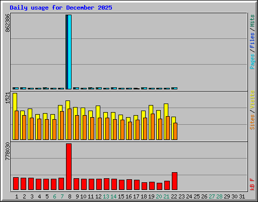 Daily usage for December 2025