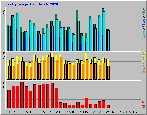Daily usage for March 2026
