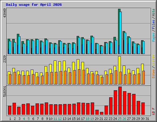 Daily usage for April 2026