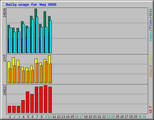 Daily usage for May 2026