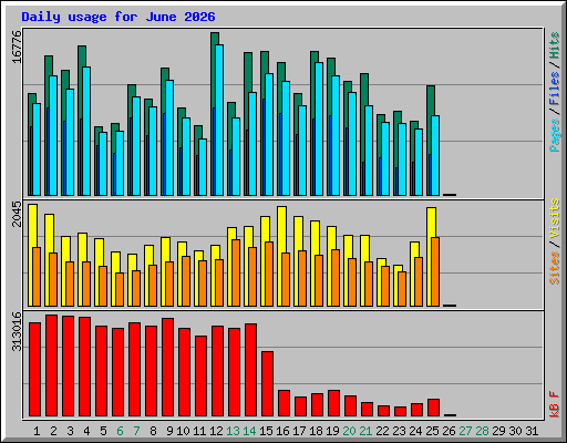 Daily usage for June 2026