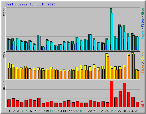 Daily usage for July 2026