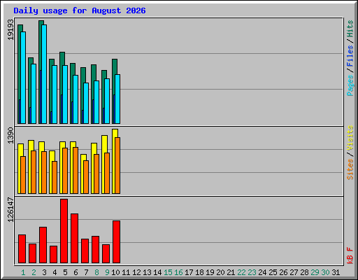 Daily usage for August 2026