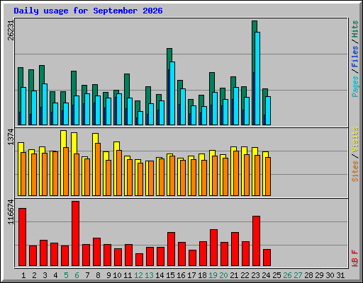 Daily usage for September 2026