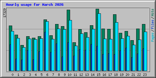 Hourly usage for March 2026