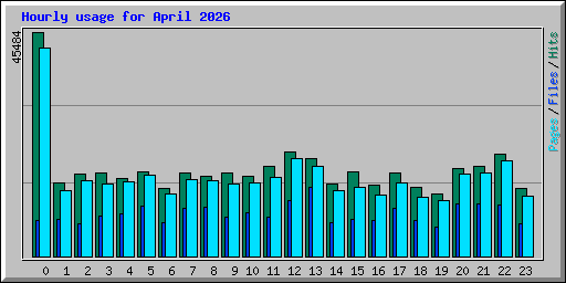 Hourly usage for April 2026